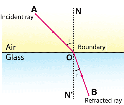 Snell's Law